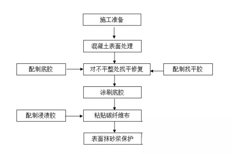 淮北碳纤维加固的优势以及使用方法